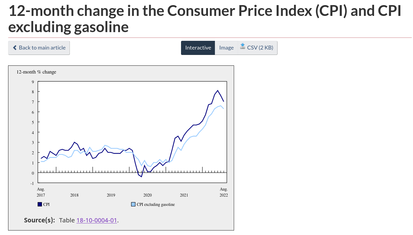 /brief/img/Screenshot 2022-09-20 at 09-32-46 12-month change in the Consumer Price Index (CPI) and CPI excluding gasoline.png